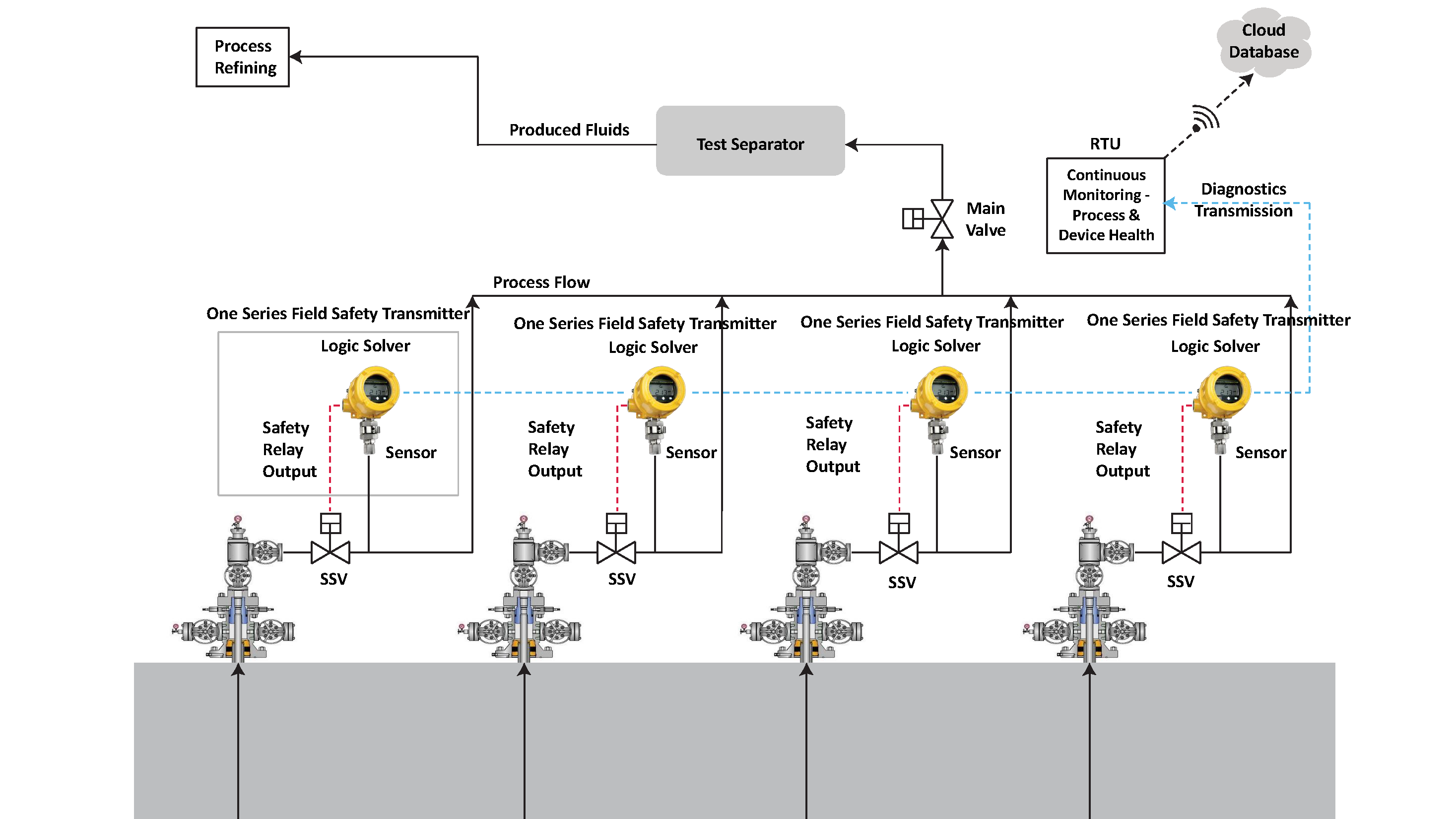 One Series Field Safety System installation example